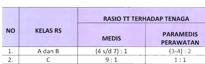 Tabel 2. Standar Tenaga Dokter Spesialis Rumah Sakit 