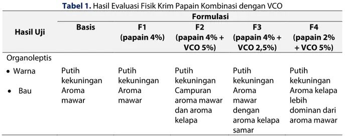 Tabel 1. Hasil Evaluasi Fisik Krim Papain Kombinasi dengan VCO Hasil Uji  Formulasi Basis F1  (papain 4%)  F2  (papain 4% +  VCO 5%)  F3  (papain 4% + VCO 2,5%)  F4  (papain 2% + VCO 5%)  Organoleptis   Warna  Putih  kekuningan  Putih  kekuningan  Putih  