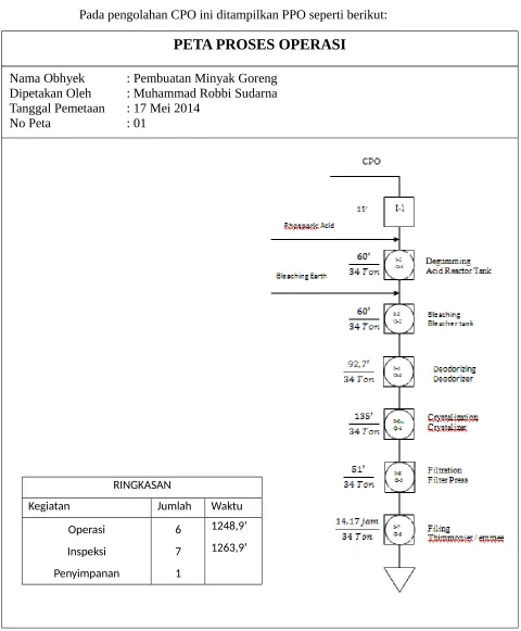 Gambar 2.4 Pembuatan Minyak Goreng