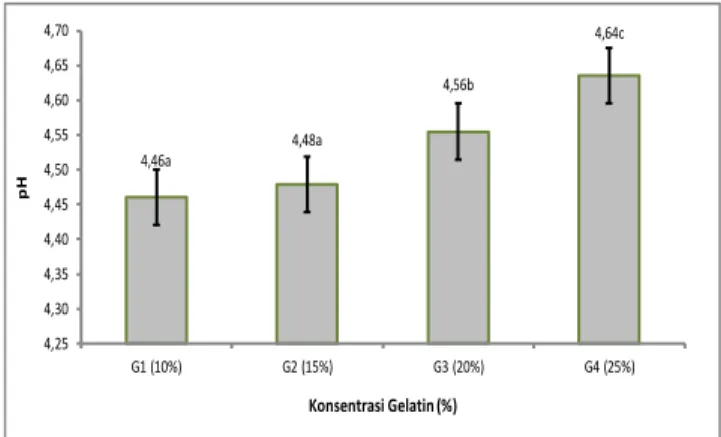 Gambar  2.  Pengaruh  konsentrasi  sari  lemon  (G)  terhadap  kadar  air  permen  jelly  (DMRT  =  0,439,  KK  =  2,92%,  nilai  yang  diikuti  huruf  yang  sama  menunjukkan berbeda tidak nyata)