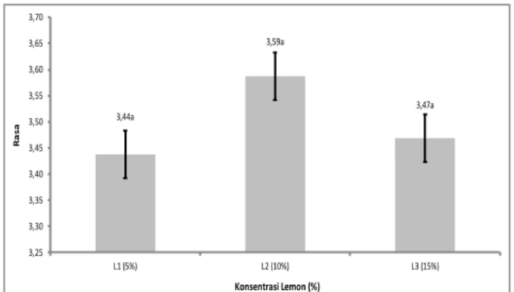 Gambar  5.  Pengaruh  konsentrasi  lemon  (L)  terhadap nilai sensori rasa permen jelly (DMRT =  0,064,  KK  =  2,59%,    nilai  yang  diikuti  huruf  yang  sama menunjukkan berbeda tidak nyata)