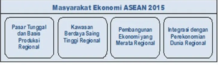 Gambar 1. Karakteristik ASEAN Economic Community (Sumber: setneg.go.id)