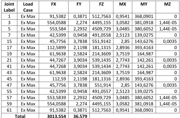 Tabel 3.4 Base Reactions tiap kolom akibat gempa arah-X  Joint  Label   Load Case  FX  FY  FZ  MX  MY  MZ  1  Ex Max  91,5382  0,3871  512,7563  0,9541  368,0901  0  3  Ex Max  554,0588  2,274  4495,155  3,0582  381,0918  1,44E-05  5  Ex Max  553,584  2,29