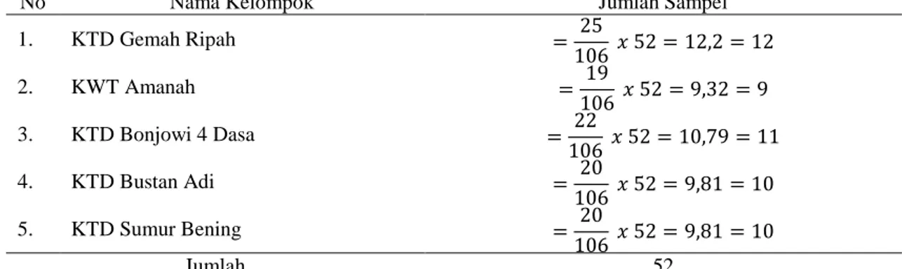Tabel 2. Jumlah Sampel Pada Setiap Kelompok Tani 