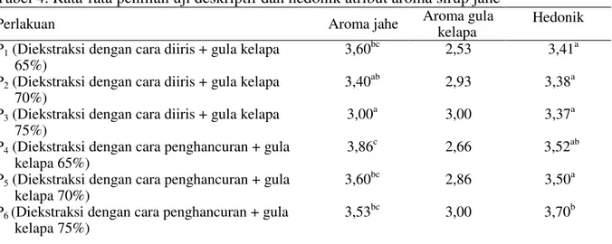 Tabel 4. Rata-rata penilian uji deskriptif dan hedonik atribut aroma sirup jahe 