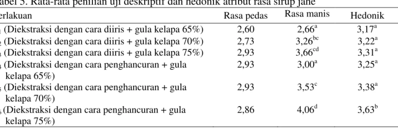 Tabel 6. Rata-rata penilaian uji hedonik terhadap penilaian kese  luruhan sirup. 