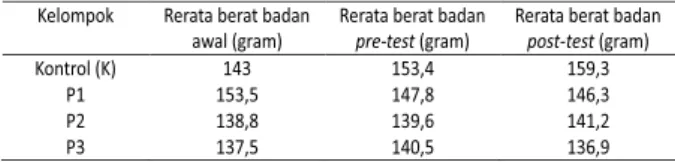 Tabel 1. Rerata berat badan tikus pada awal penelitian, pre-test 