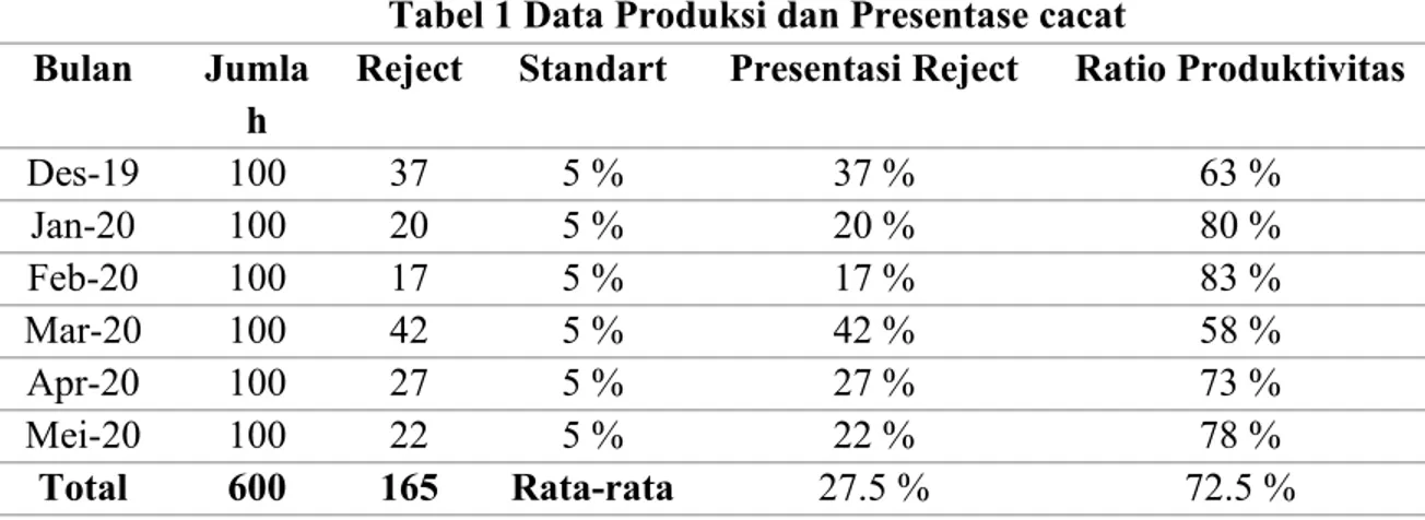 Tabel 1 Data Produksi dan Presentase cacat Bulan Jumla