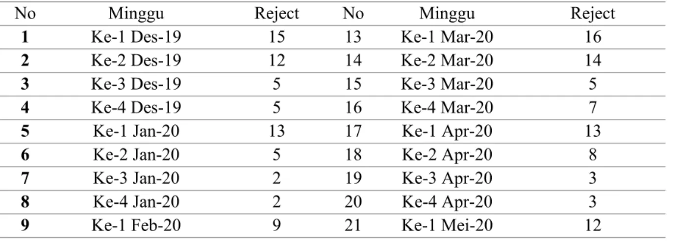Tabel 2 Jumlah Reject Per Minggu