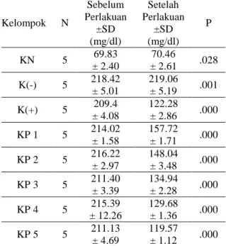 Tabel 1. Rata-Rata Penurunan Kadar  Kolesterol Total Ekstrak Etanol Bawang Putih 