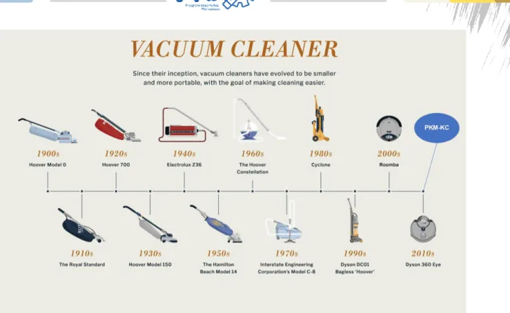 Gambar 2. Perkembangan vacuum cleaner dari tahun 1900 ke 2010 an 
