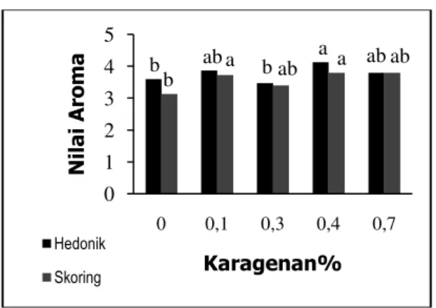 Gambar 7. Pengaruh  Penambahan  Karagenan  Terhadap  Organoleptik  Aroma  secara  Hedonik  dan  Skoring  Es  Krim Labu Kuning 