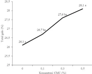 Gambar 1. Kurva  Pengaruh  Konsentrasi  CMC  terhadap  Total Gula Es Krim Ubi Jalar  