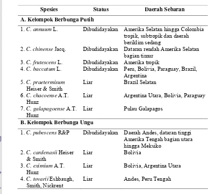 Tabel 1.  Klasifikasi Cabai yang Telah Dibudidayakan dan Tipe Liarnya serta Daerah Penyebaran (Greenleaf 1986)  