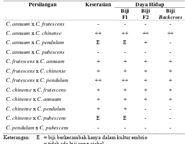 Tabel 2.  Keserasian Persilangan antar Spesies Capsicum dan Fertilitas Hibrid (Greenleaf 1986)  