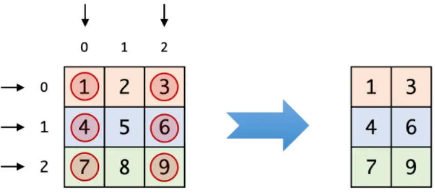 Gambar 1.6: Ilustrasi indexing dengan integer array