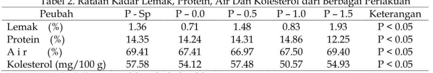 Tabel 2. Rataan Kadar Lemak, Protein, Air Dan Kolesterol dari Berbagai Perlakuan  Peubah  P - Sp  P ² 0.0  P ² 0.5  P ² 1.0  P ² 1.5  Keterangan 