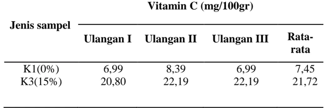 Tabel 2. Rata-rata kadar Vitamin C  Perlakuan  K3  penambahan 