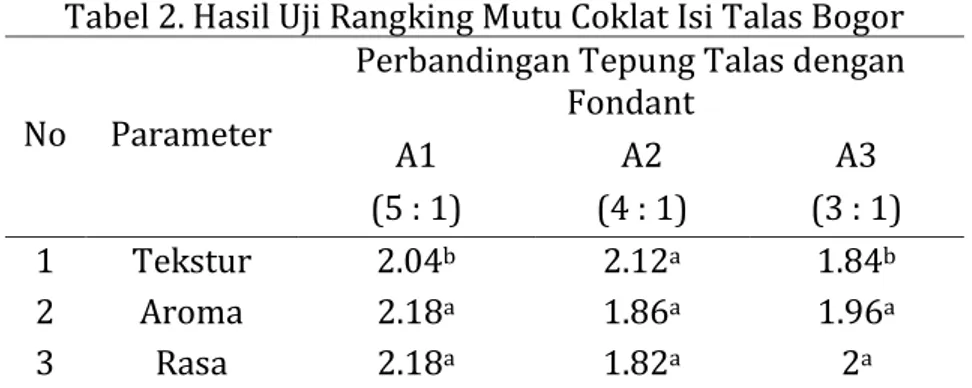Tabel 2. Hasil Uji Rangking Mutu Coklat Isi Talas Bogor  No  Parameter 