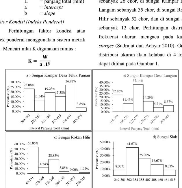 Gambar 1. Grafik Distribusi Ukuran Ikan Kelabau 23.08% 11.54% 19.23% 15.38% 26.92% 3.85% 0.00%5.00%10.00%15.00%20.00%25.00%30.00%Persentase (%) 