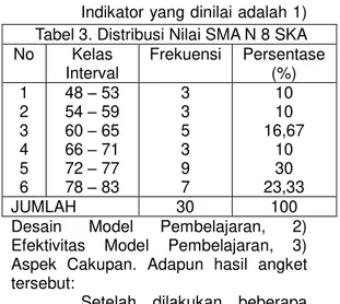 Tabel 4. Distribusi Nilai SMA N 6 SKA  No  Kelas  Frekuensi  Persentase Tbel 2. Hasil Penilaian Guru Mata Pelajaran Ekonomi 