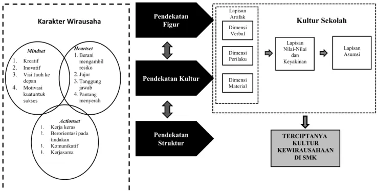 Gambar 2. Model Pengembangan Kultur Kewirausahaan di SMK Berdasar Hasil Penelitian 