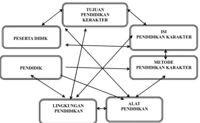 Gambar 1. Diagram Interaksi Komponen Pendidikan Karakter