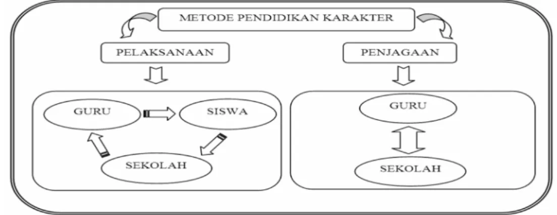 Gambar 3. Metode Pendidikan Karakter PELAKSANAAN