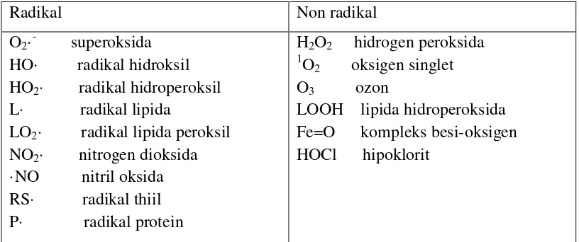 Tabel 2.3.Oksigen Aktif dan Spesies yang terkait 