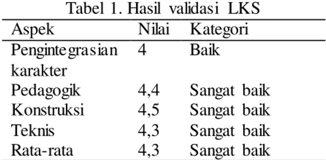 Tabel  1. Hasil  validasi  LKS  Aspek  Nilai  Kategori  Pengintegrasian 
