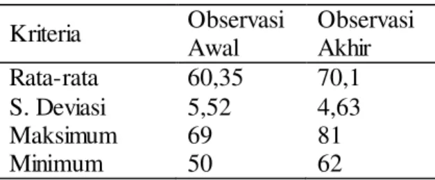 Tabel  2.  Hasil  observasi  awal  dan  akhir  karakter      jujur  dan  peduli  pada  uji  coba  lapangan  Kriteria  Observasi  Awal  Observasi Akhir  Rata-rata  60,35  70,1  S