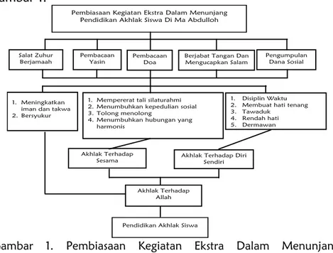 Gambar  1.  Pembiasaan  Kegiatan  Ekstra  Dalam  Menunjang   Pendidikan Akhlak Siswa  