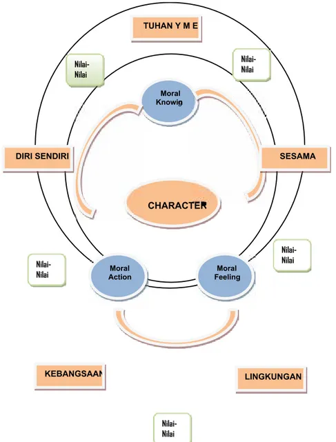 Diagram 1. Keterkaitan komponen moral dalam pembentukan karakter Pengembangan karakter sementara ini direalisasikan dalam pelajaran  agama, pelajaran kewarganegaraan, atau pelajaran lainnya, yang program  utamanya cenderung pada pengenalan nilai-nilai seca