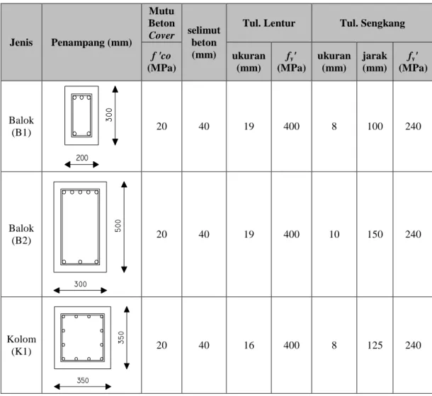 Tabel 3.1. Data- data balok dan kolom untuk perhitungan K Mander.