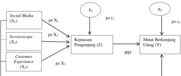 Gambar 3.1  Model Diagram Alur Penelitian  Persamaan struktural untuk diagram jalur yaitu: 