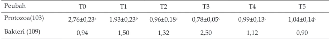 Tabel  2.  menyajikan  penurunan  populasi  protozoa  terendah  terjadi  pada  pakan  dengan  penambahan kombinasi tanin 1% dan saponin  0,6%
