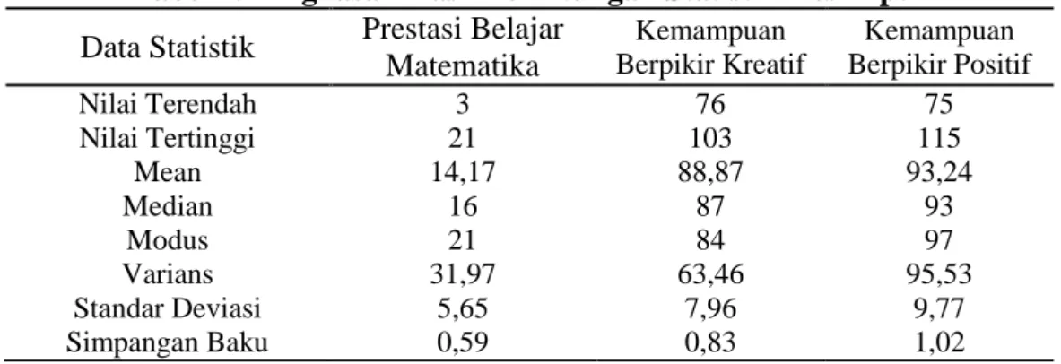 Tabel 2. Ringkasan Hasil Perhitungan Statistik Deskriptif  Data Statistik  Prestasi Belajar 