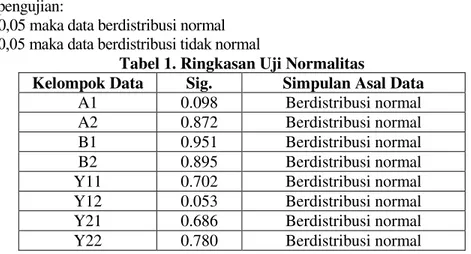 Tabel 1. Ringkasan Uji Normalitas 
