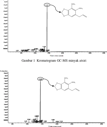 Gambar 1  Kromatogram GC-MS minyak atsiri 