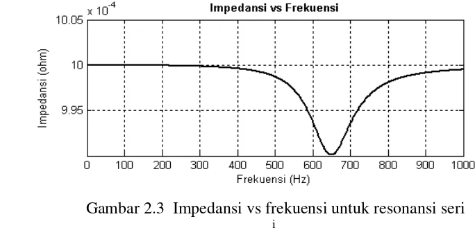 Gambar 2.3. Impedansi terendah dapat terjadi pada saat frekuensi resonansi.  