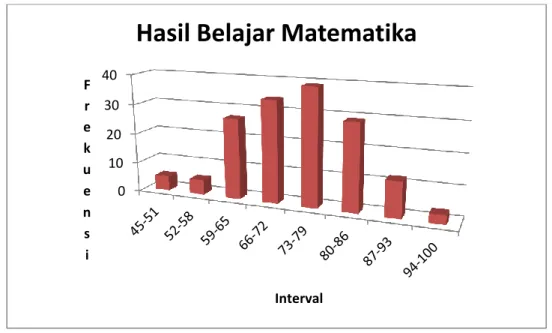 Gambar 1. Grafik Hasil Belajar Matematika 