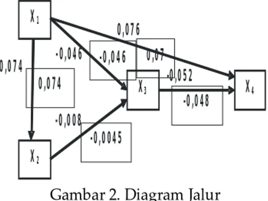 Gambar 2. Diagram Jalur  UJI  HIPOTESIS  PENELITIAN   (ANA-LISIS INFERENSIAL) 