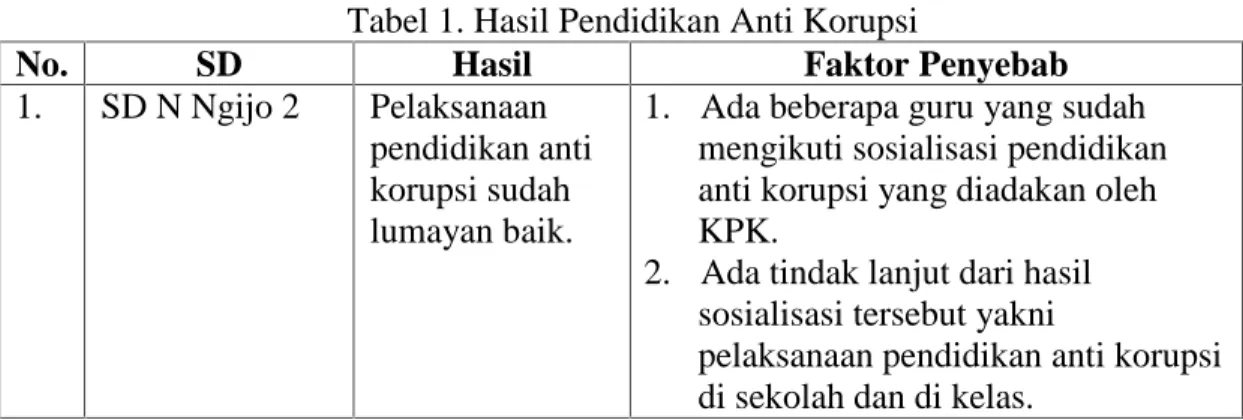 Tabel 1. Hasil Pendidikan Anti Korupsi