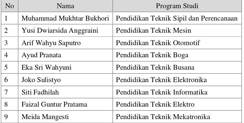 Tabel 1. Peserta Praktik Pengalaman Lapangan Internasional