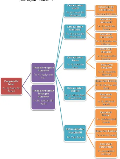 Gambar 1. Struktur Organisasi KV Muar