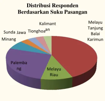 Gambar  diatas  menjelaskan  bahwa  saat  penelitian  berlangsung,  seluruh  responden  100  %  sudah  menikah  dengan  suku / etnis pasangan responden yang paling  banyak  ialah  suku  Melayu  Tanjung  Balai  Karimun  yakni  sebanyak  13  orang  atau  43 