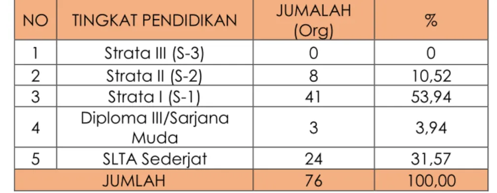 Tabel 1-3 PNS Dinas PUPR Kota Dumai Menurut Tingkat Pendidikan Formal  NO TINGKAT PENDIDIKAN JUMALAH 