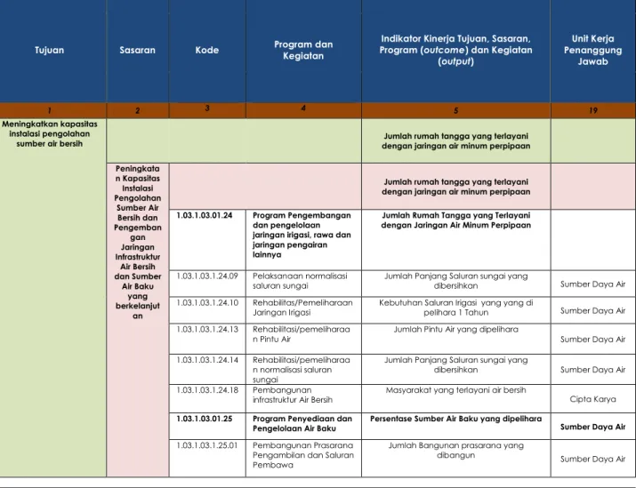 Tabel 2-2 Rincian Tujuan, Sasaran, Program dan Kegiatan Dinas PUPR Kota Dmai 