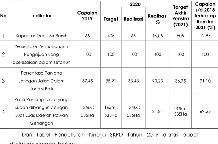 Tabel 3-2 Pengukuran KinerjanDinas Pekerjaan Umum dan Penataan Ruang Kota Dumai  Tahun 2019  No Indikator Capaian  2019 2020 Target Akhir  Renstra  (2021) Capaian s/d 2018  terhadap Renstra  2021 (%)TargetRealisasiRealisasi 