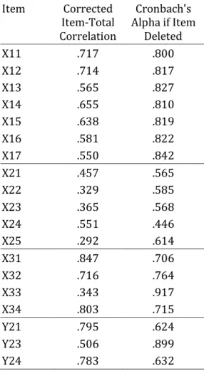 Tabel 3. Hasil Uji Validitas Item Pertanyaan pada Variabel Pengetahuan (X1), Keterampilan  (X2), Kemampuan (X3), dan Keberlangsungan Usaha (Y) 